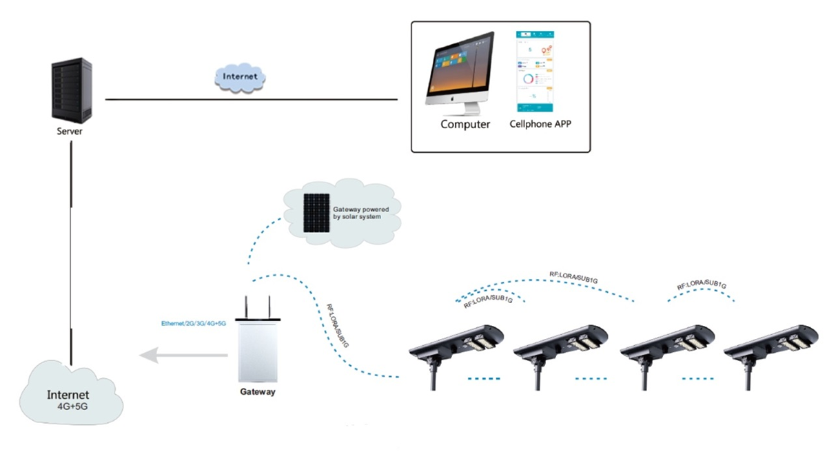 KPI’er til måling af smart belysning performance – City-light
